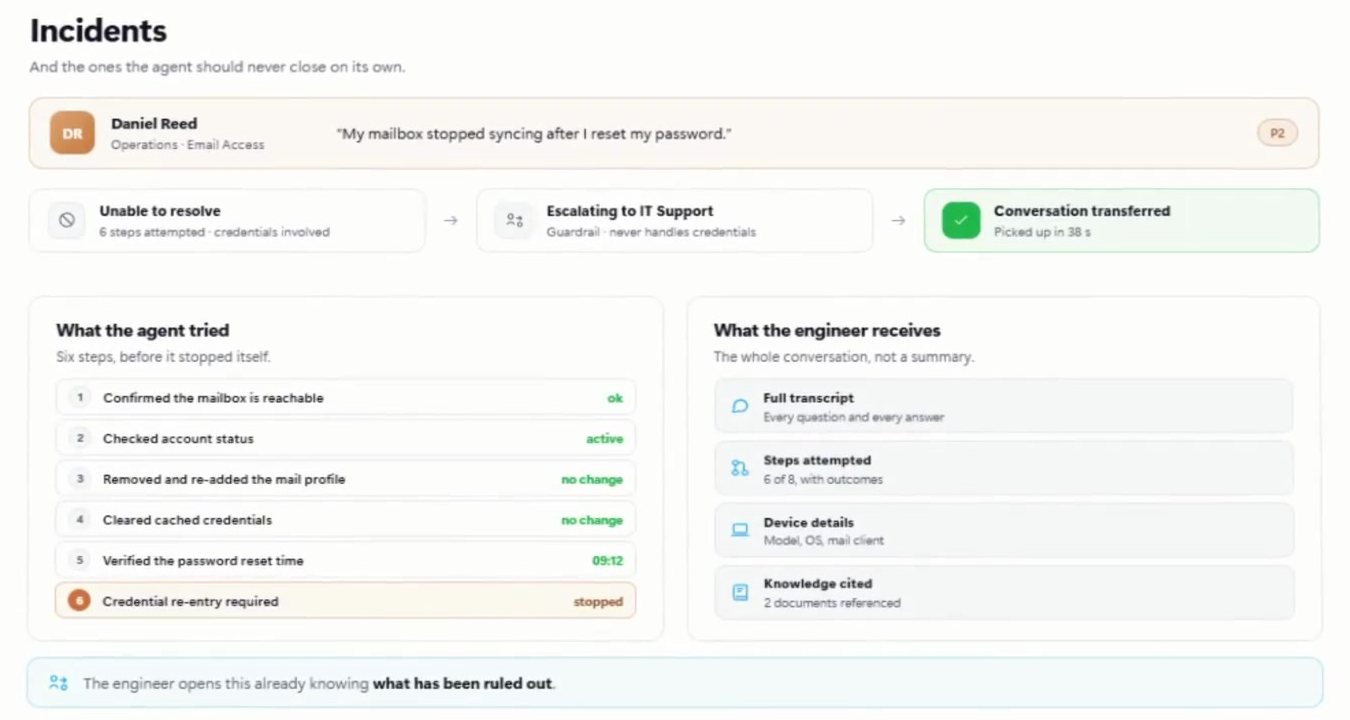 Curizen incidents screen: an unresolved email issue is escalated to IT support, together with the steps the agent tried and the context the engineer receives